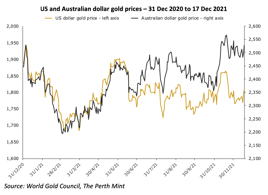 Inflation, Rate Hikes And Omicron: What’s Next For Gold? - Jordan ...